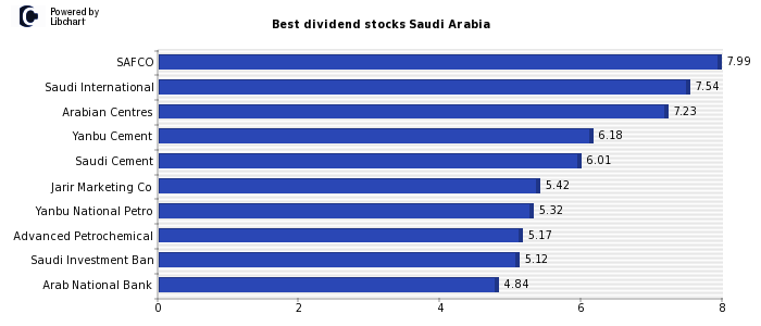 Best dividend stocks Saudi Arabia